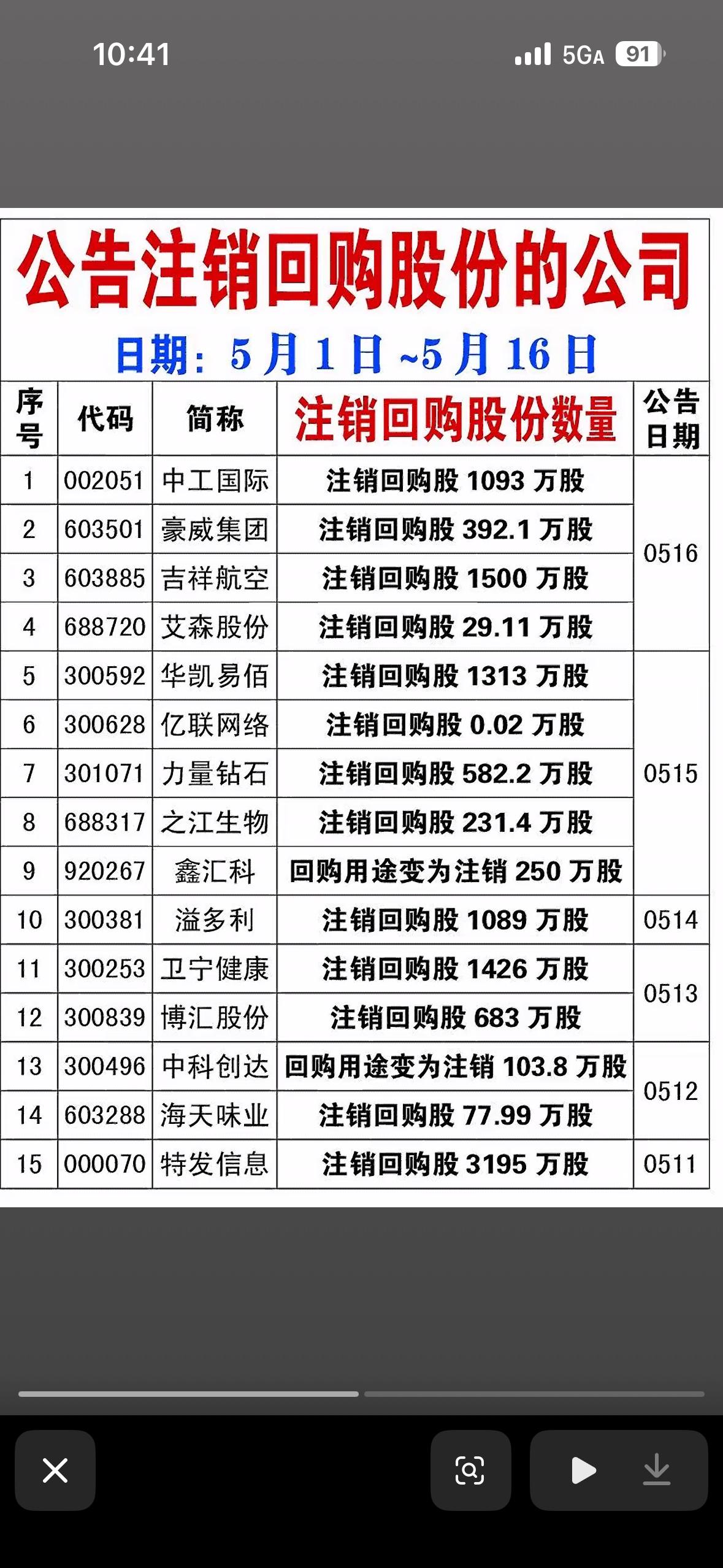 瑞德智能、龙泉股份等公司近期注销回购股份数量大揭秘！