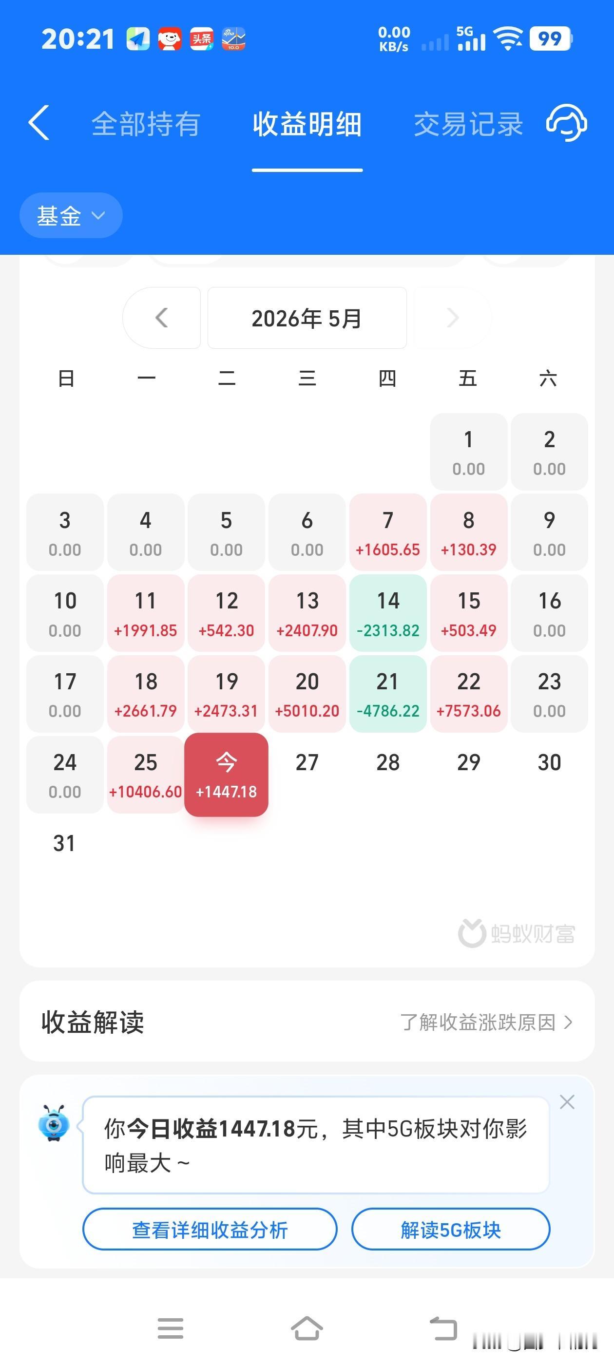 今天这个行情，我的基金仍然是盈利的。
今天的行情相当割裂，1300家上涨，380
