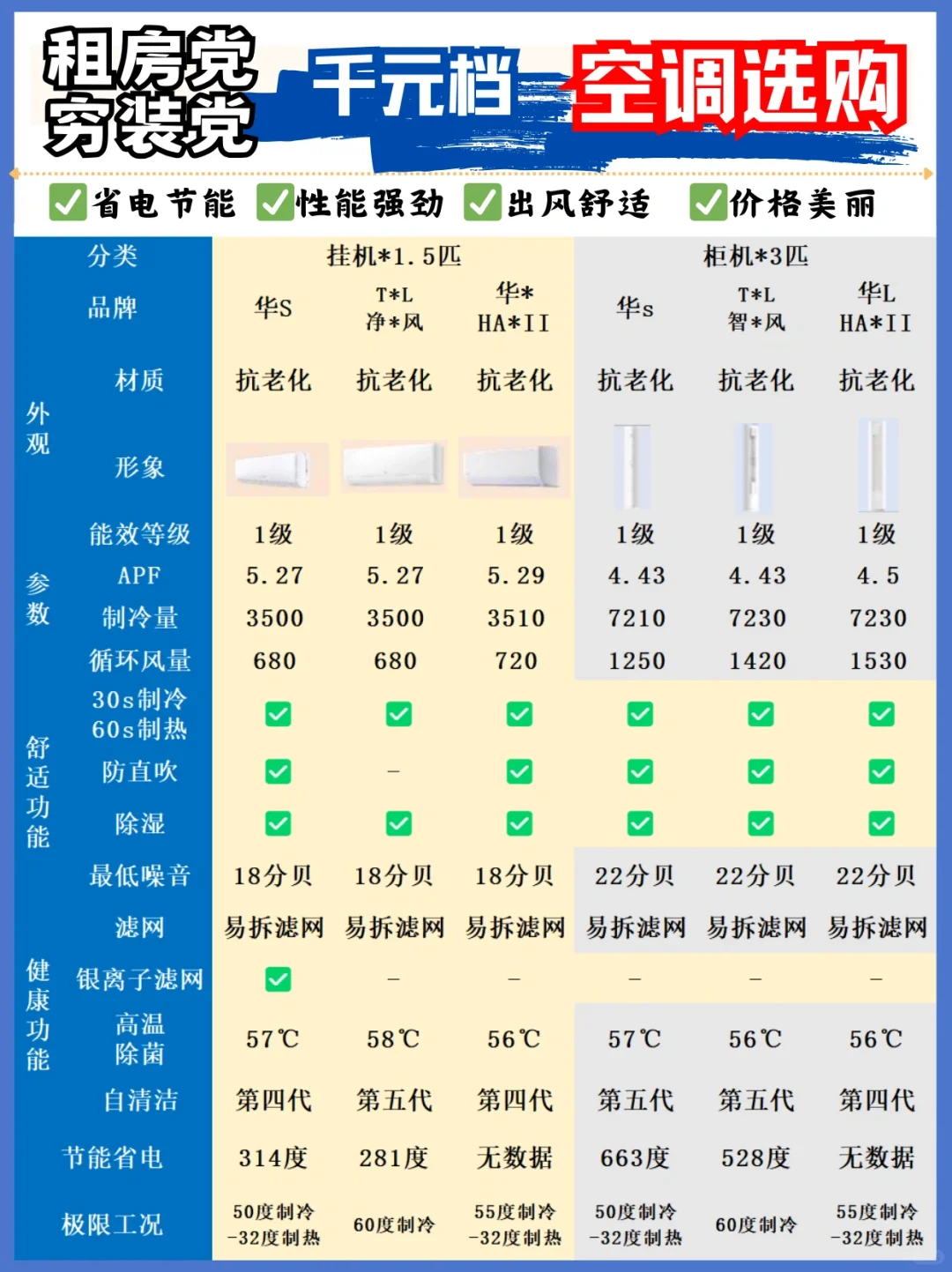 千元性价比空调！省钱不降质，省电舒适全要