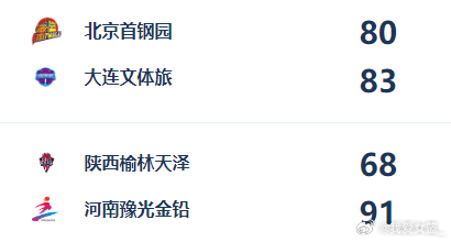 【WCBA今日综述：河南大胜陕西手握赛点 辽宁险胜北京成功冲A】今晚WCBA季后