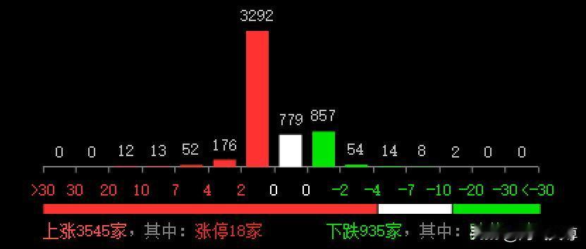 今天是1月14日星期二，投资者可以看到，早盘沪指高开4点于3165点，创业板高开