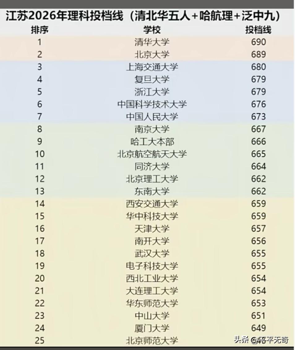 2026年江苏理科投档线揭晓，这可真是牵动无数考生和家长的心！清华、北大依旧领跑