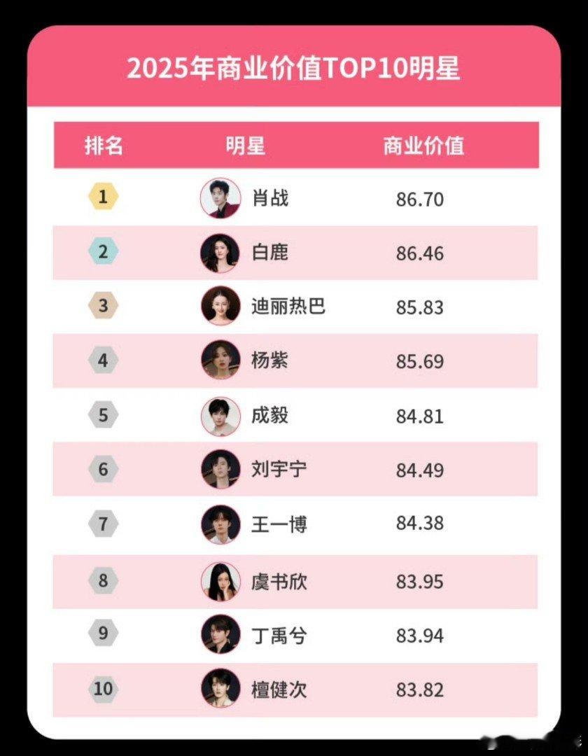 肖战五榜TOP1 肖战的实力，个人TOP1、《藏海传》TOP1、《射雕英雄传：侠
