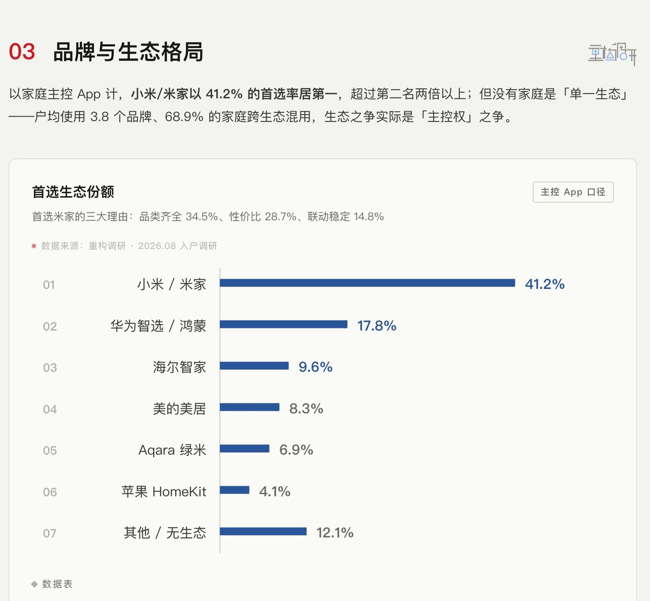 在我们关于中国家庭智能设备使用调研中，3000户家庭给出的智能家居品牌首选中，小
