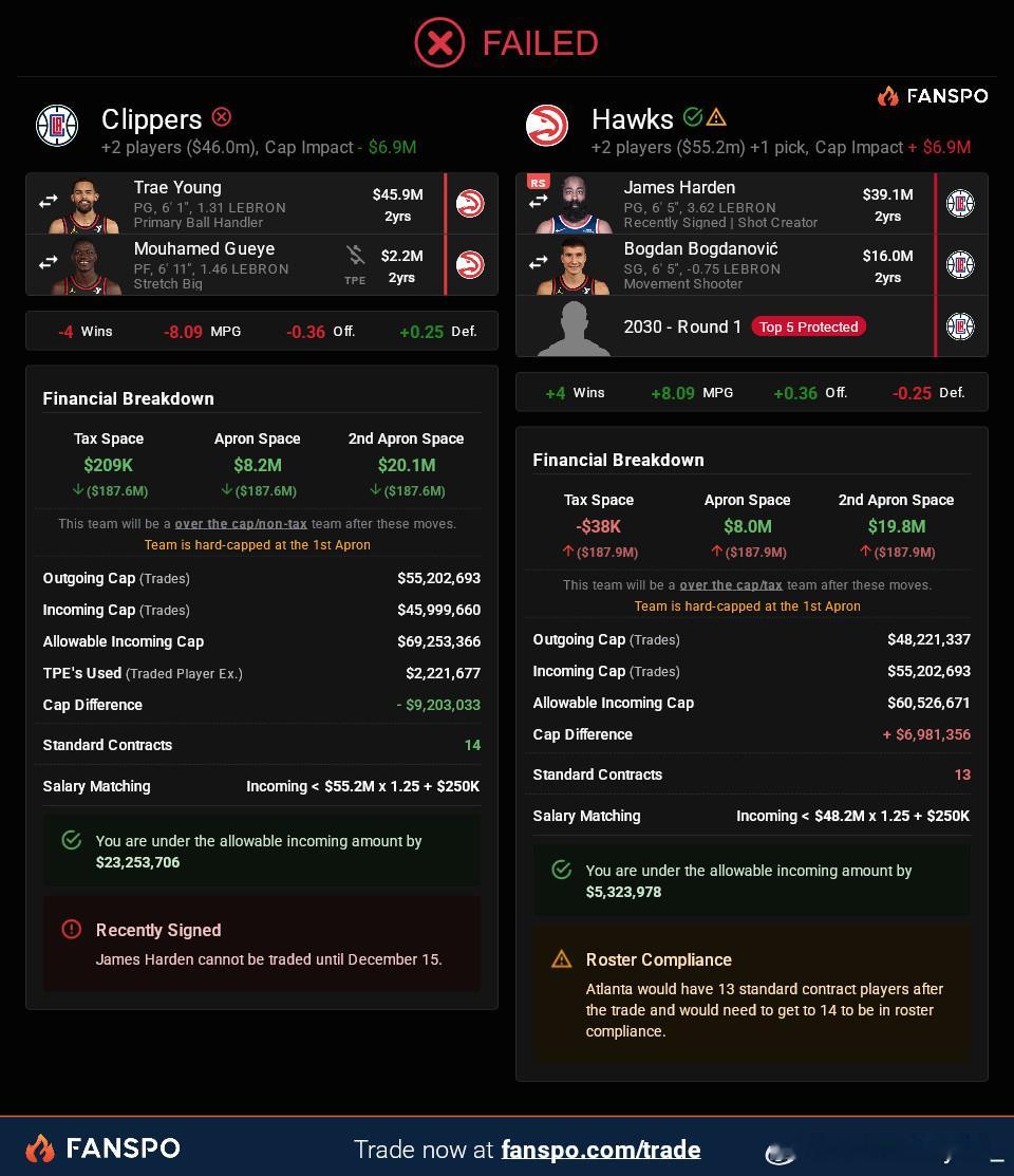 众所周知，随着2b赛季报销，58惨遭连续dnp5场，柯林斯上首发之后完全露馅，大