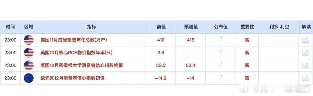 ⚠️ 今晚美盘数据预警北京时间今晚（12月19日） 23:00 将集中公布多项高