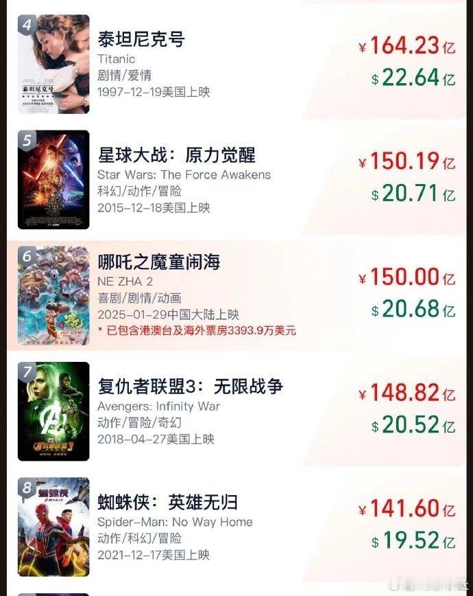 全球动画电影票房榜冠军《哪吒之魔童闹海》总票房超150亿元已十分接近位列全球影史