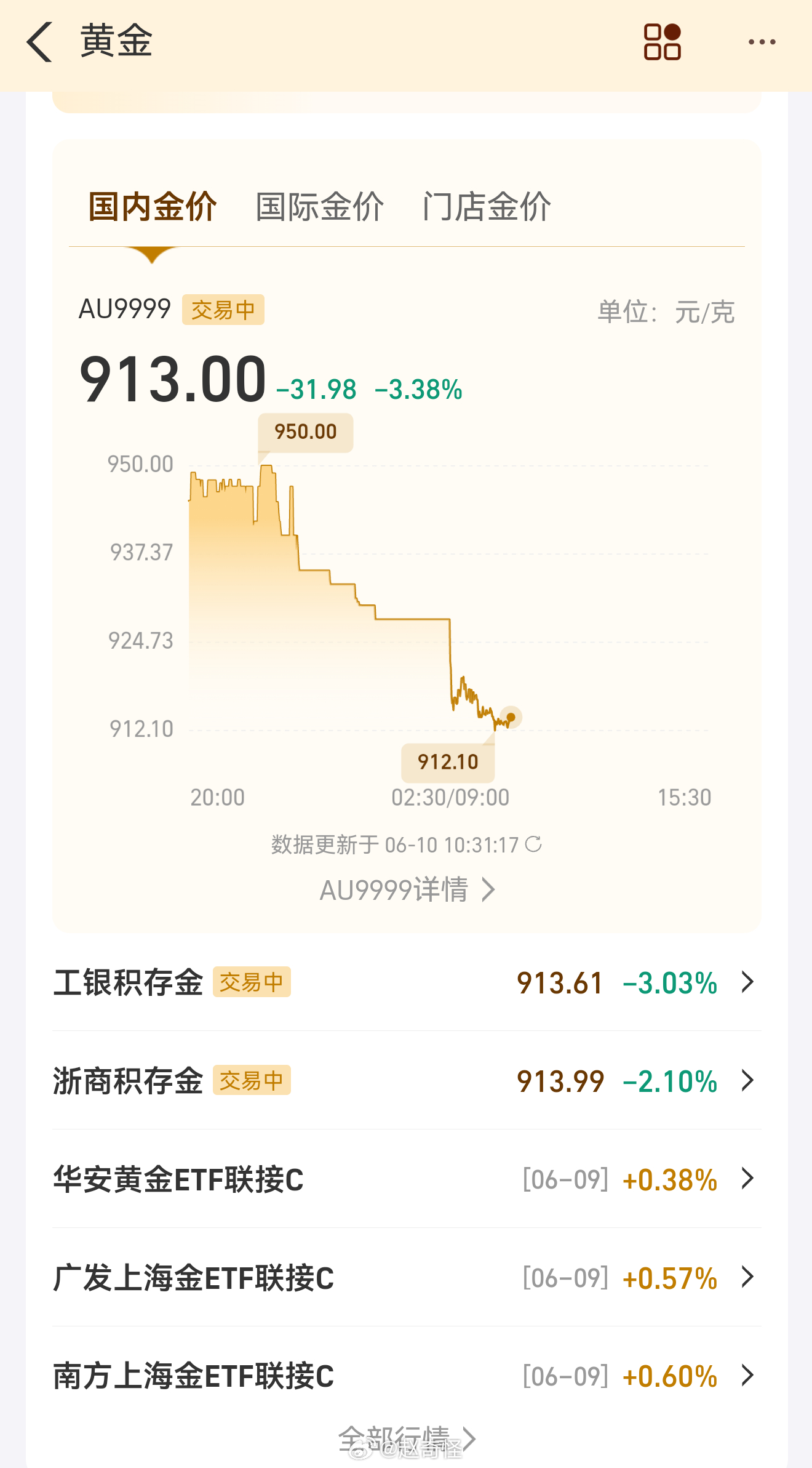 黄金前几天刚降到一千的时候朋友买了几万，现在哭晕在厕所