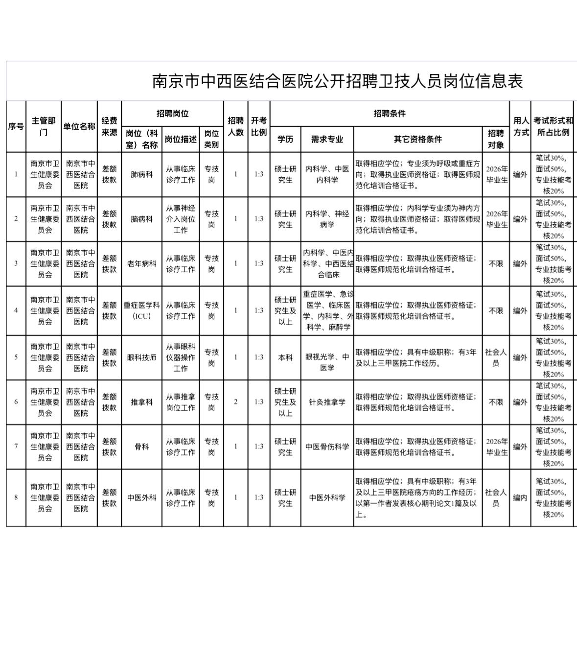 🔥🔥🔥【江苏南京】南京市中西医结合医院2026年公开招聘卫技人员9人！即将