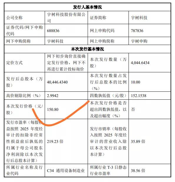 宇树科技公告发行价为150.80元/股。
这是发行人和保荐人（主承销商）根据初步