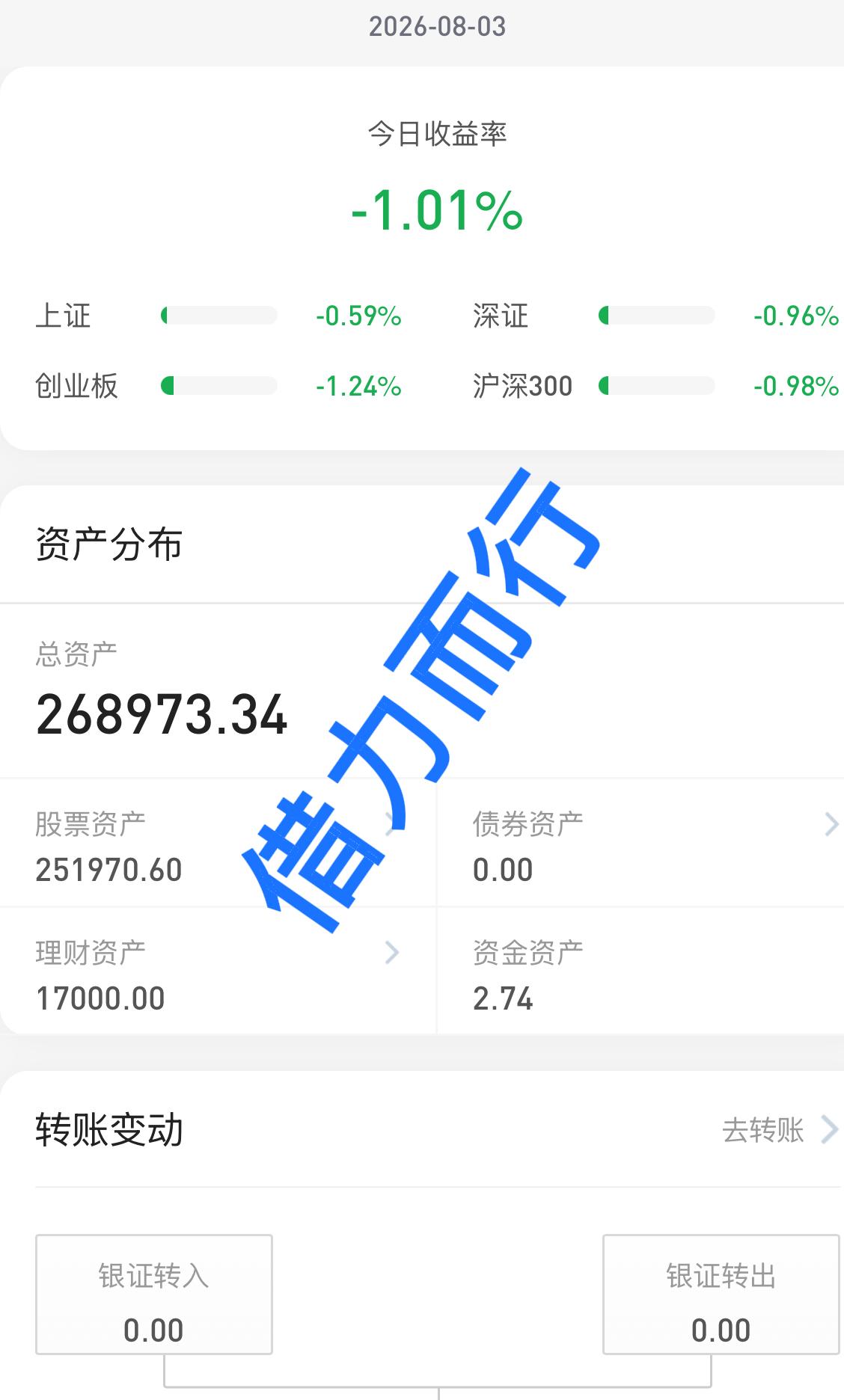 26.8.3
大盘缩量下跌，个股普涨行情，大家都开门红了吧。
科技怎么可以这么跌