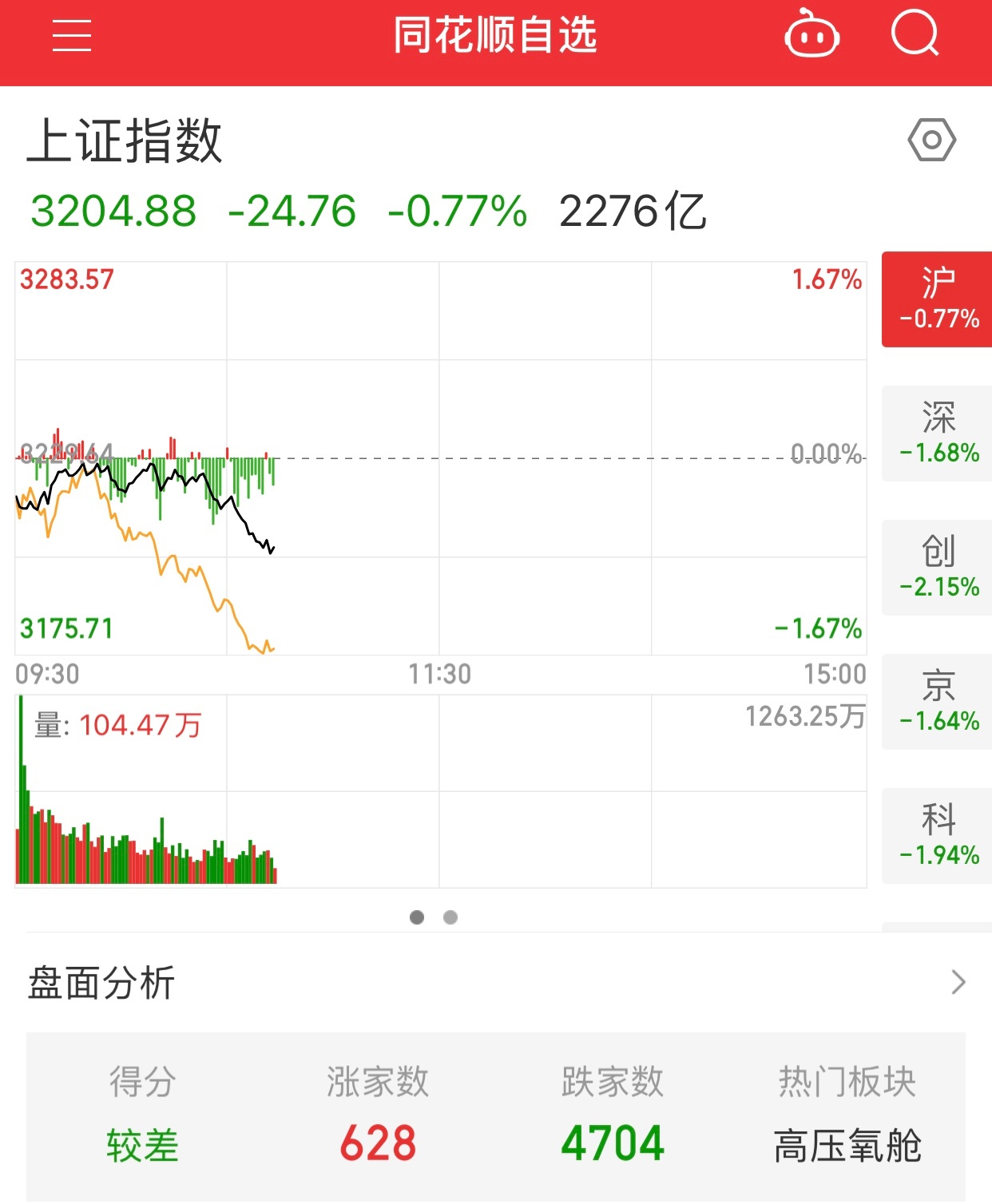 怎么指数和个股越跌越多了。护盘队去哪了，喊牛市的人去哪了。赶紧出来干活啊。 