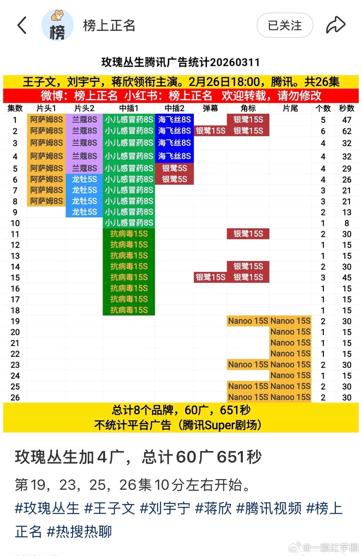 玫瑰丛生超点结束后加四广！！！刘宇宁 顶级扛招商了