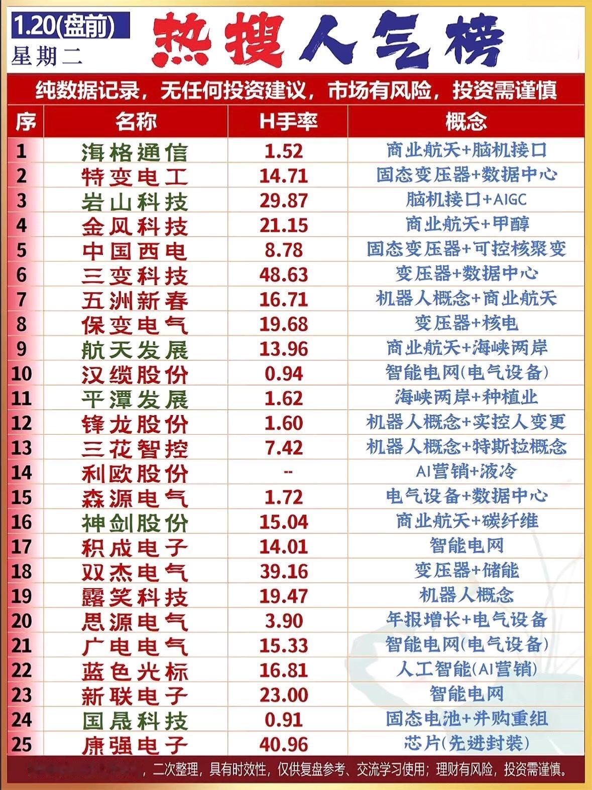 1月20日热搜人气榜投资热榜出炉！ 📈📈📈 快来看看哪些公司领跑市场！
