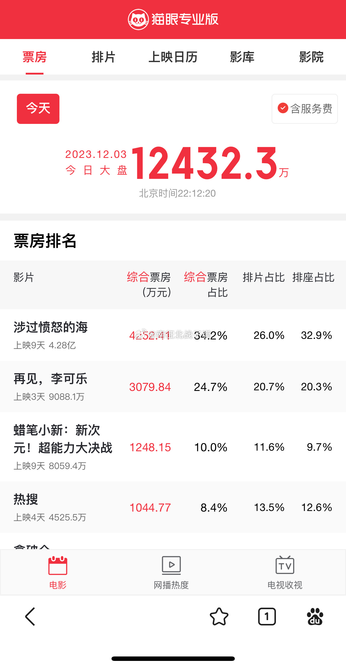《涉过愤怒的海》上映9天，4.28亿了！ ​​​