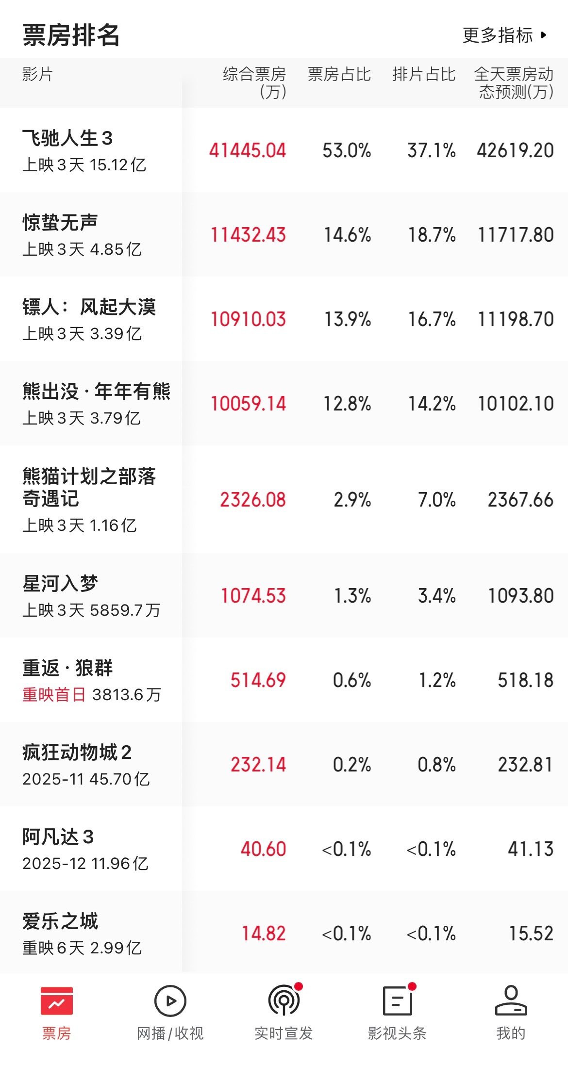排片仅占3.4%，上映三天票房五千多万，春节档科幻冒险电影《星河入梦》虎扑开分8