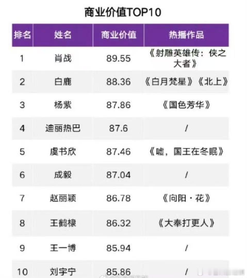 2025第一、第二季度明星商业价值top10，三部作品每部都是有效剧播，让白鹿成