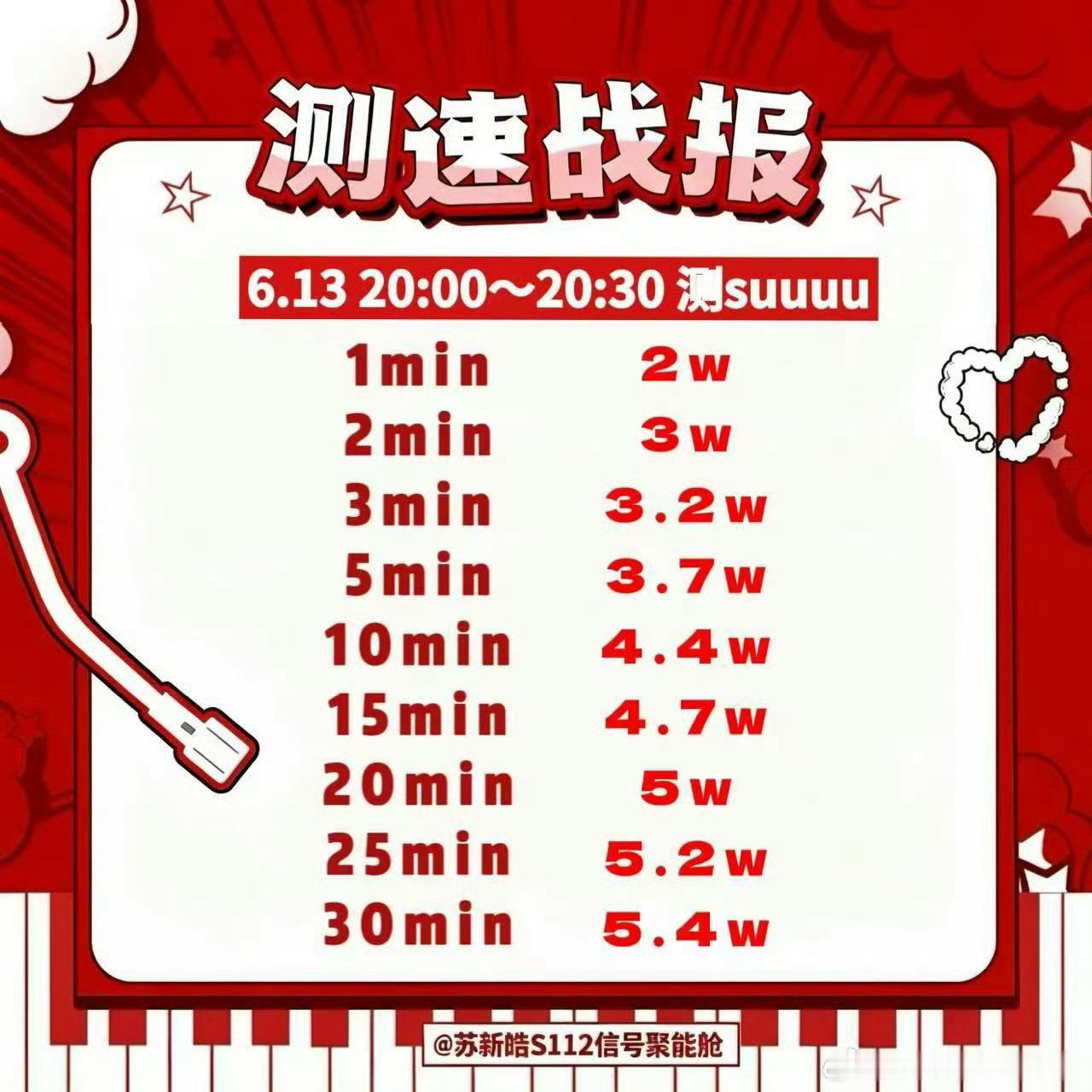 断层第一！苏新皓超话日活断层领跑，互动量暴涨28.6万 