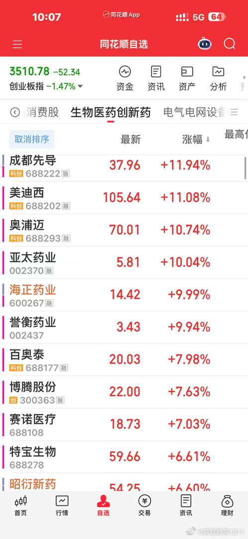 医药消费，电力，黄金，有色，能源金属，文化传媒游戏等上涨CPO， PCB上下游，
