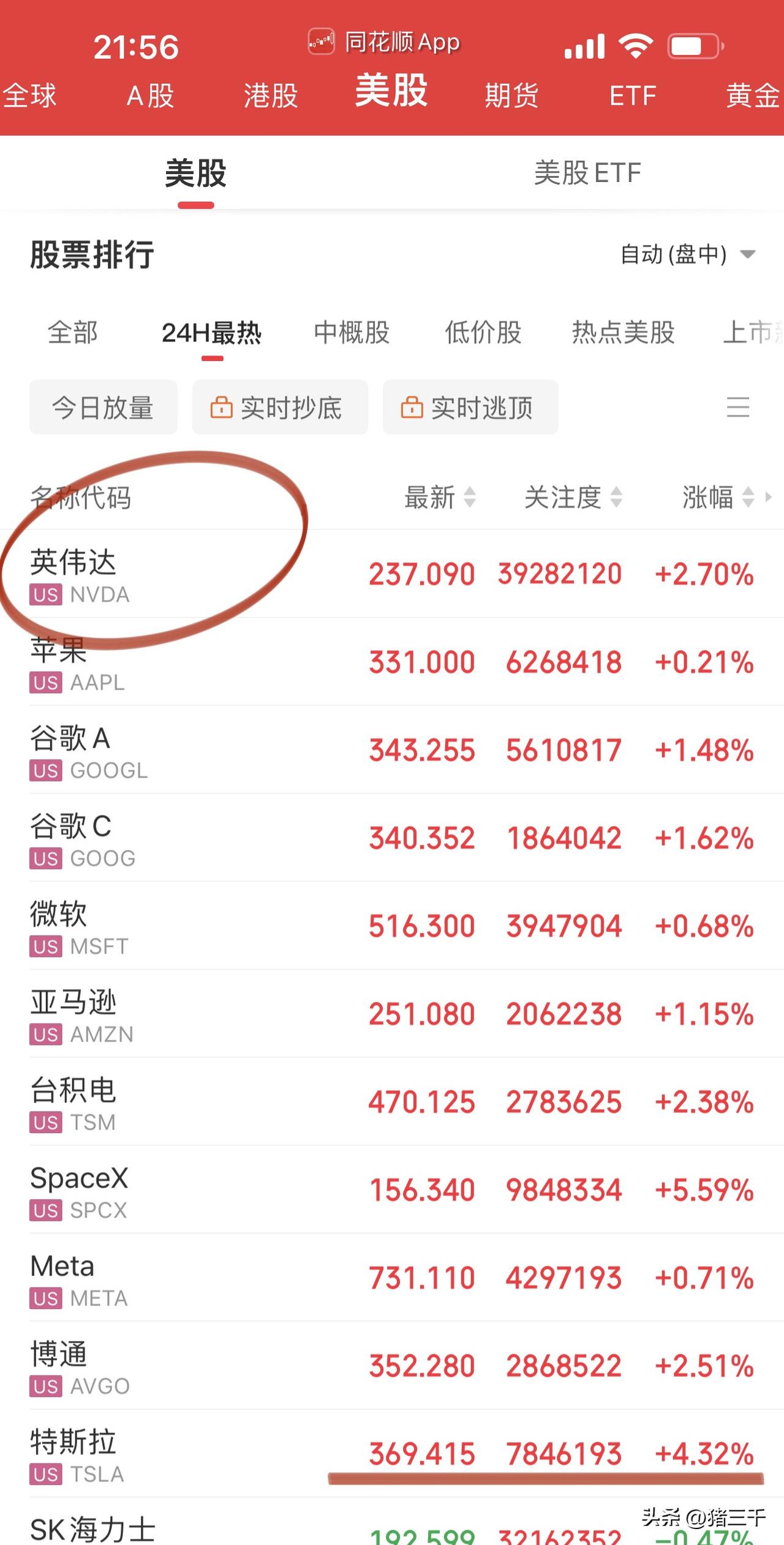 美股科技巨头齐发力送纳斯达克创新高，
英伟达悄么声又创下新高，
近期AMD、Me