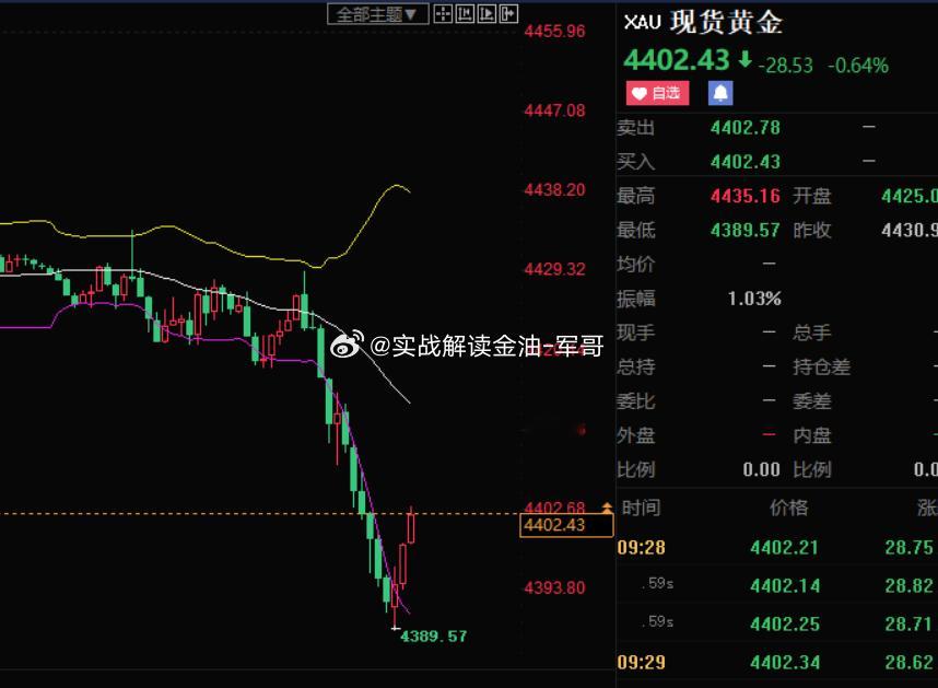 4402了，出早拍大腿[泪奔]大家有4390北上的 可以落袋为安了[鸡腿]金价黄