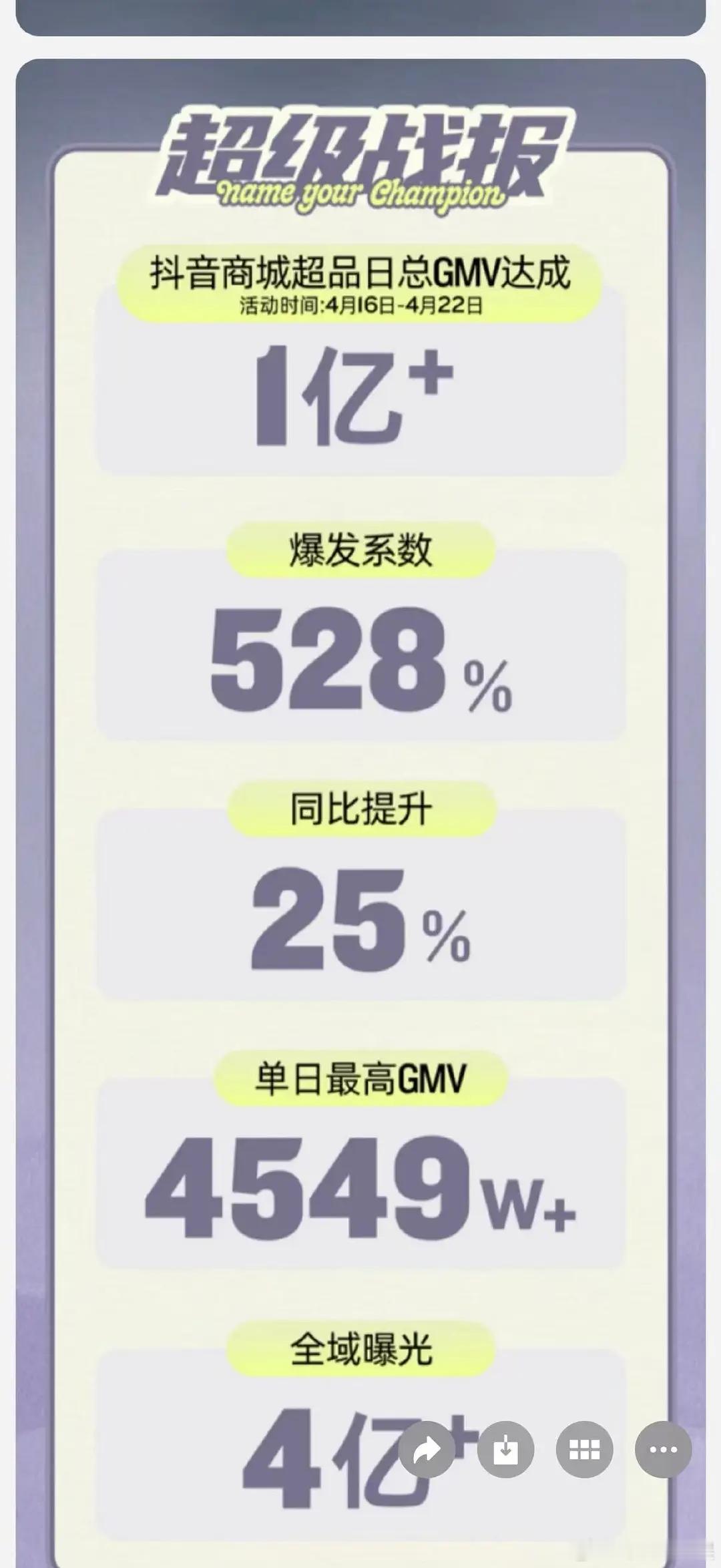 丁禹兮冠军联名秒售罄，单日4549w，一周直接破亿，战报做版头大爆生的含金量 