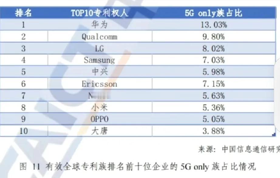 这就是我为什么支持华为的原因。5G专利全球第一，不像有的厂商，专利都是靠收购买来