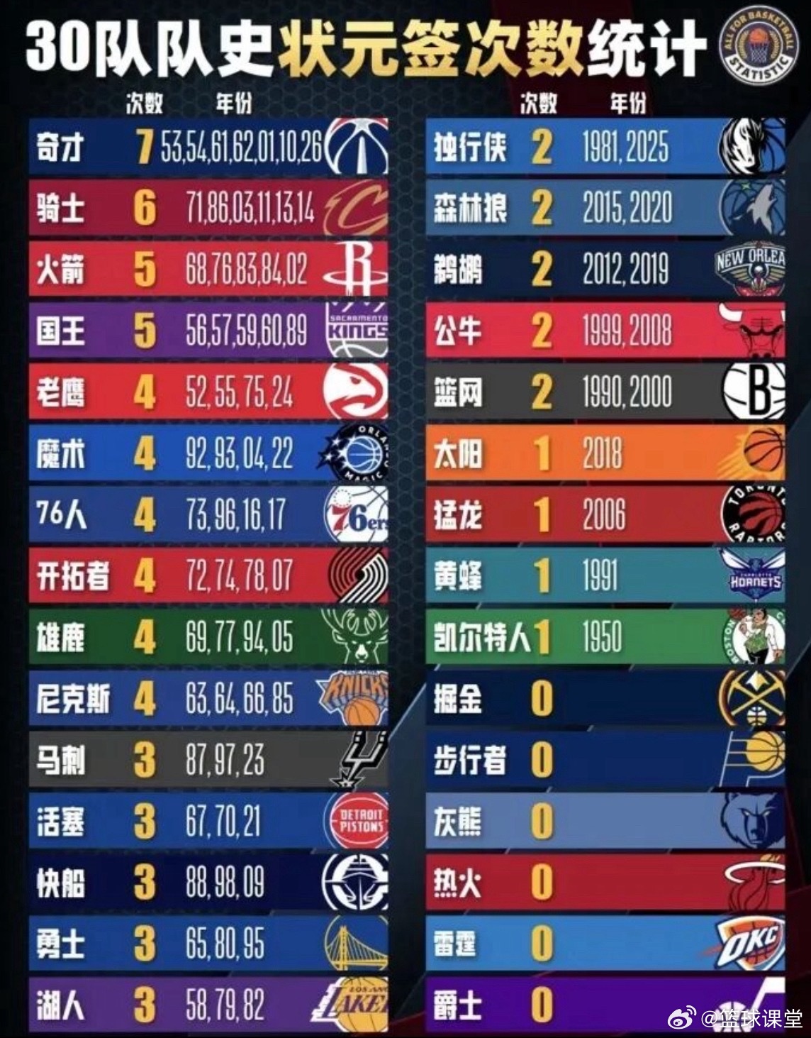 30支球队历史状元签总数统计 