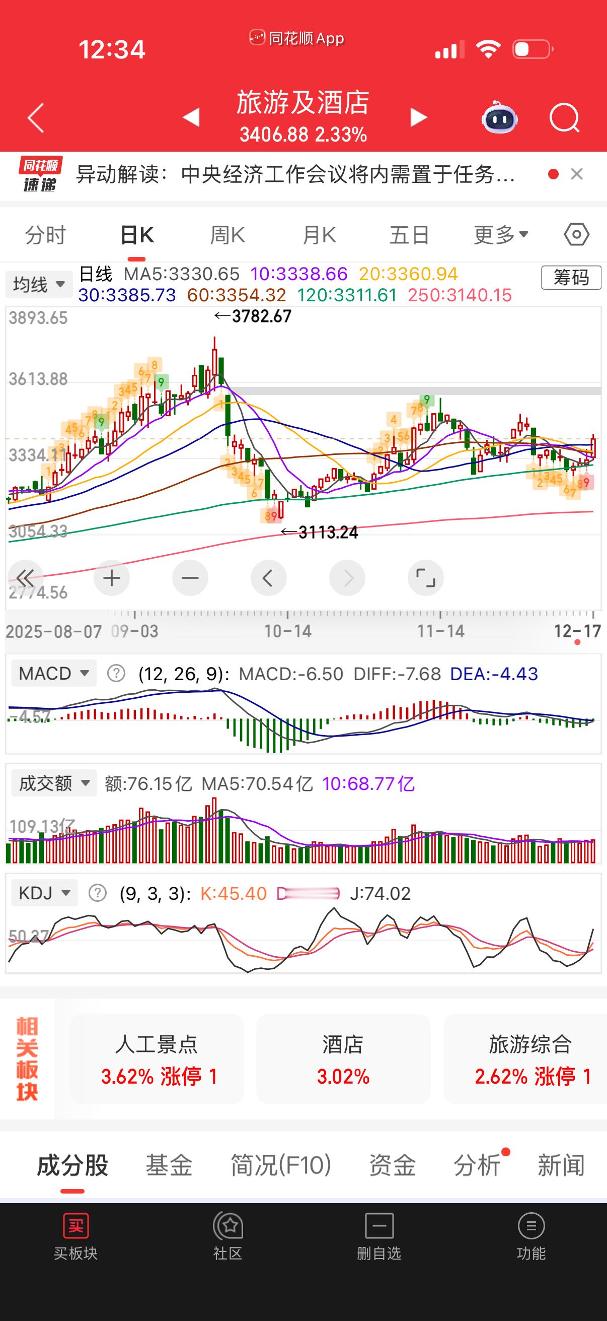 旅游酒店指标双金叉，可以看看个股。 