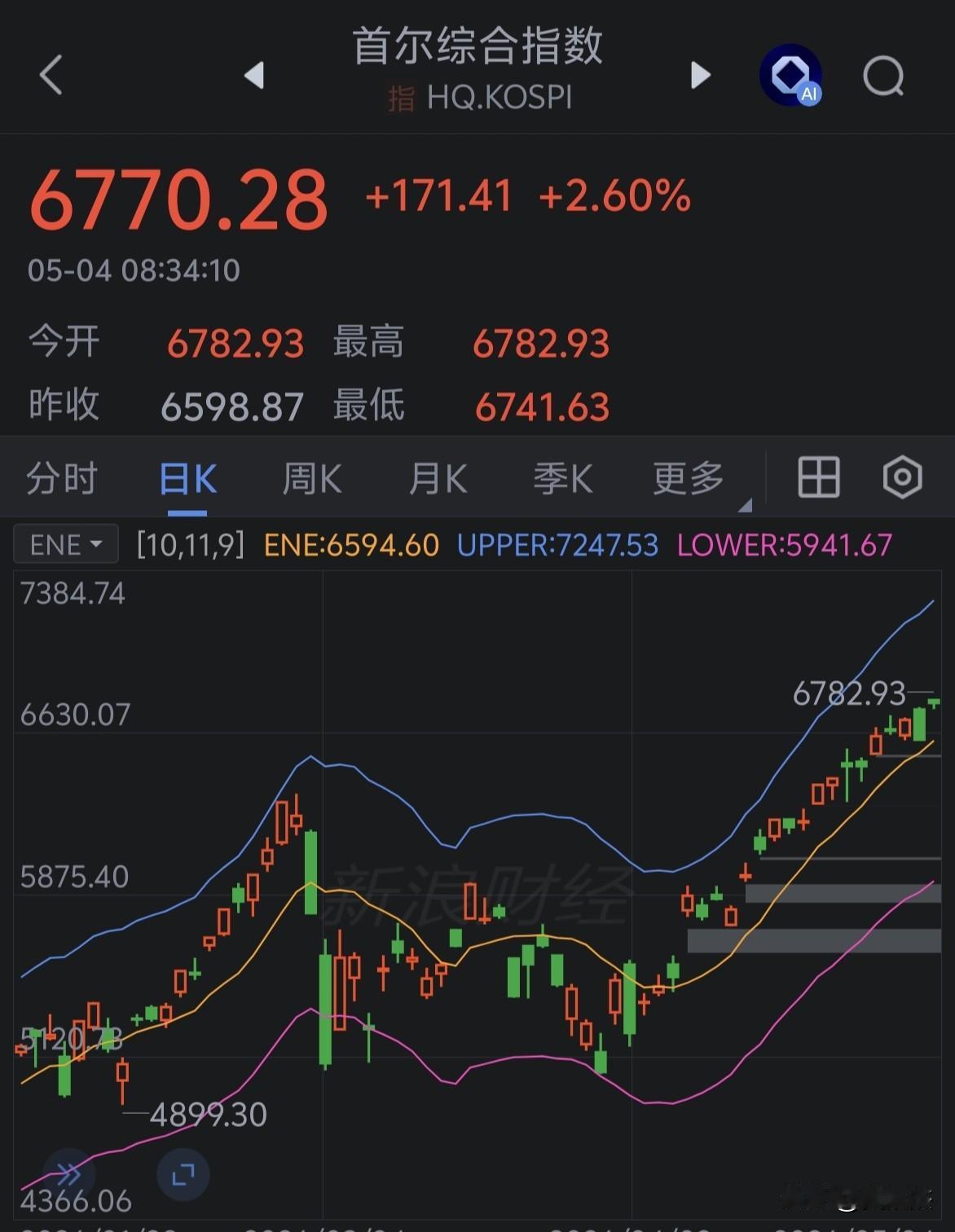 韩指目标1万点？根本停不下来啊！