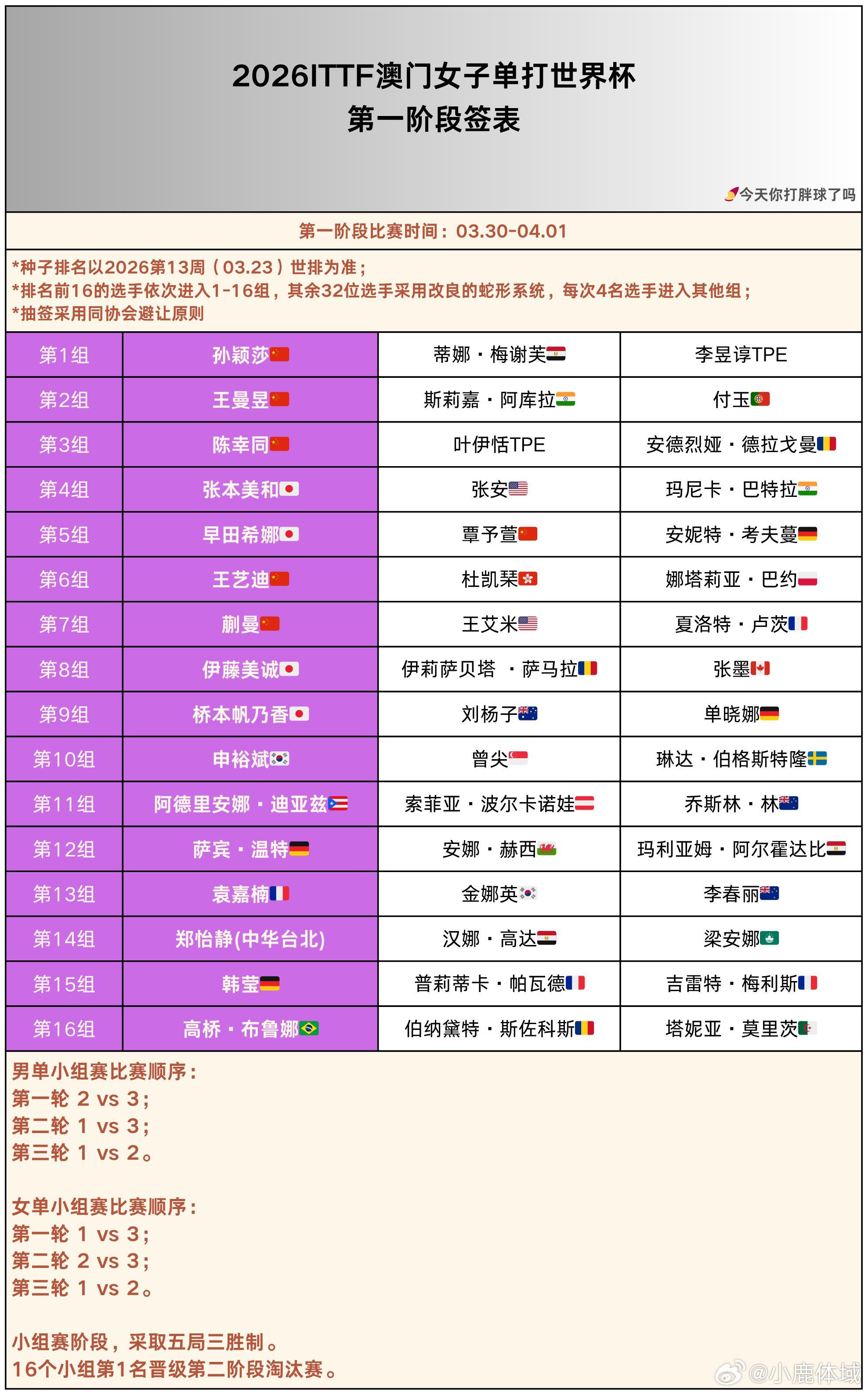 国际乒联澳门世界杯女单签表2026ITTF澳门女子单打世界杯第一阶段签表 