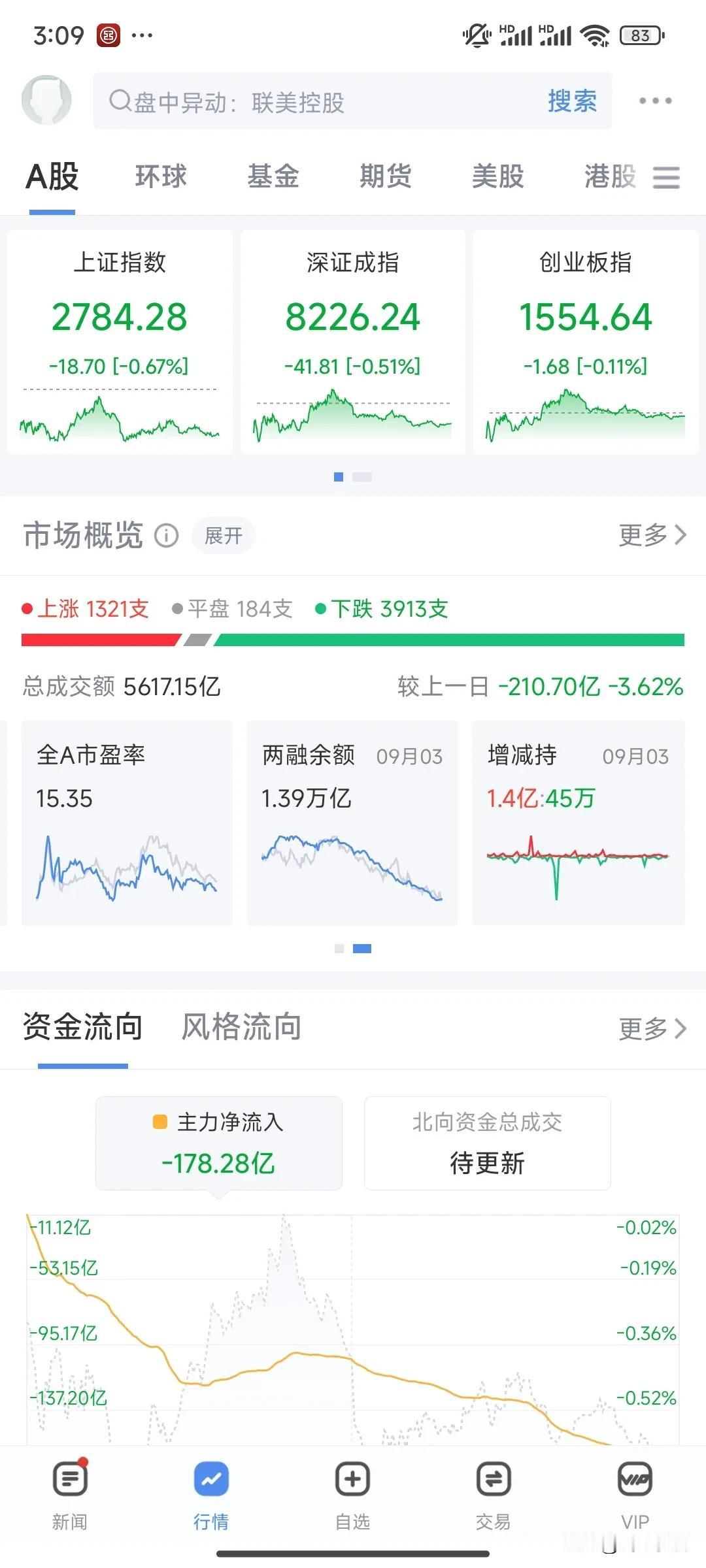 冲高回落成常态。