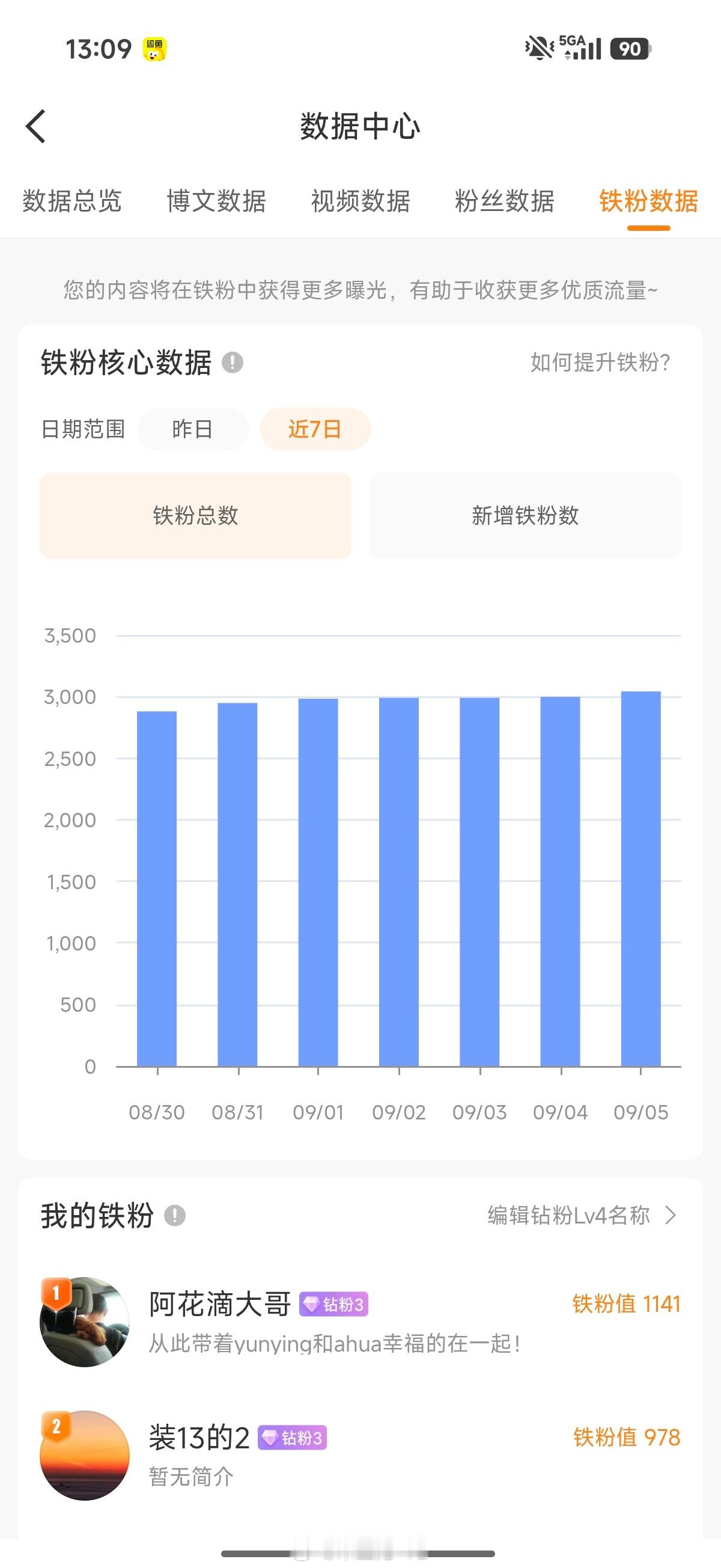 在群里不断学习的微博运营，现在怎么努力极限是 3000 铁粉要进一步就需要资金支
