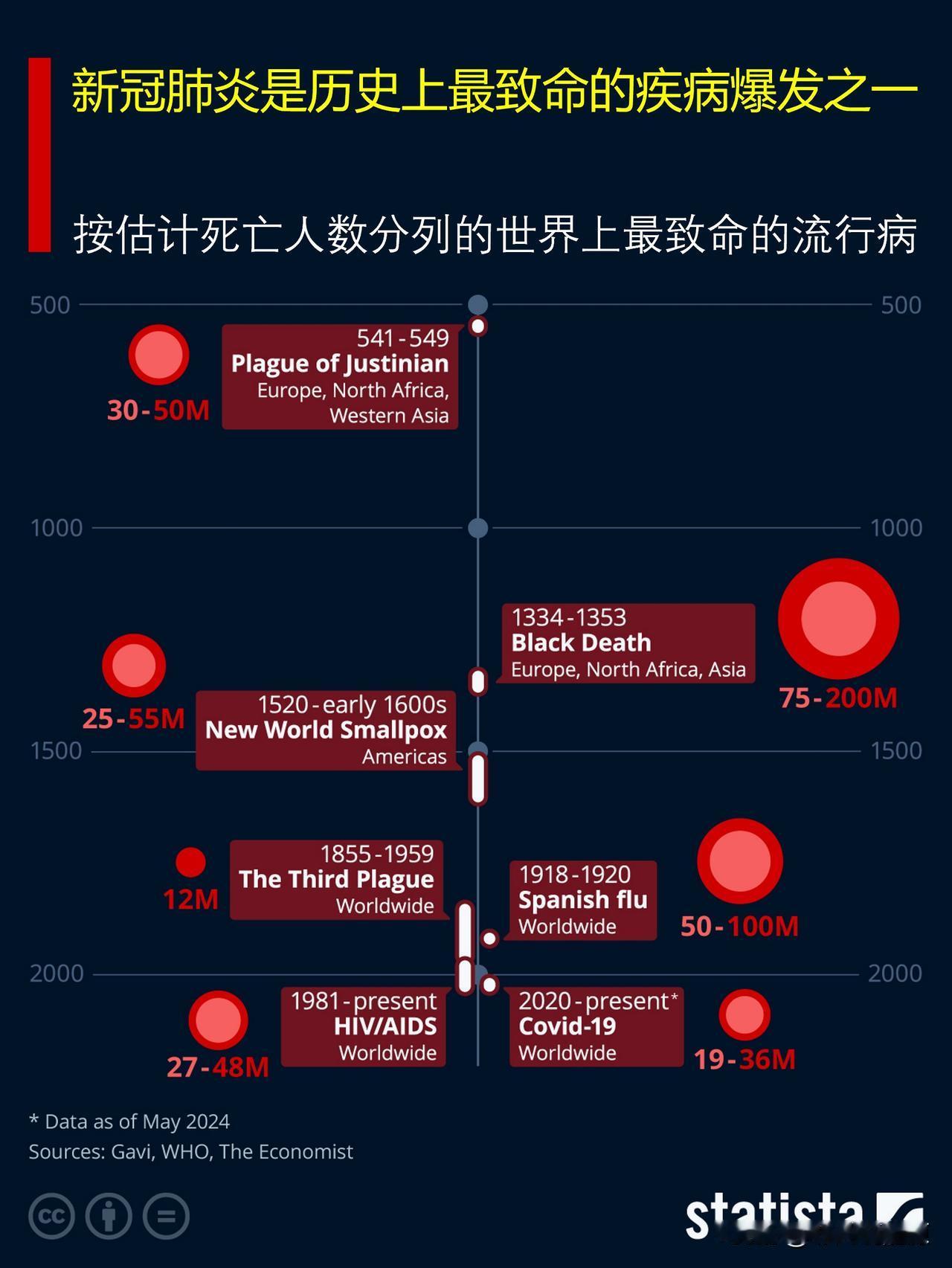 新冠肺炎是历史上最致命的疾病爆发之一

在2025年3月11日新冠肺炎（Covi