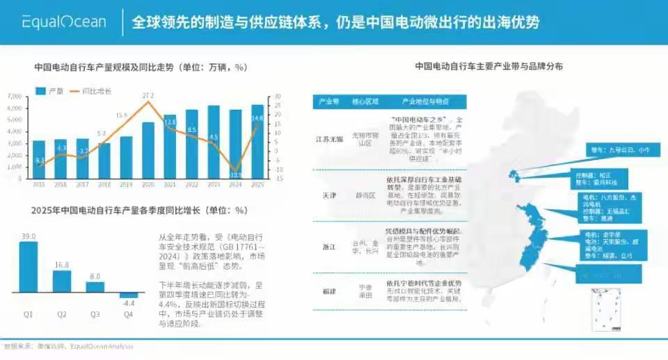🔋 2026电摩趋势：技术出海双爆发

技术路线：雅迪半固态电池（12分钟快充