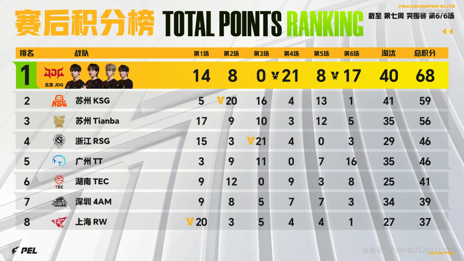 JDG突围赛再吃一鸡 北京JDG这状态直接杀疯了！全员默契拉满突围赛再下一鸡，稳