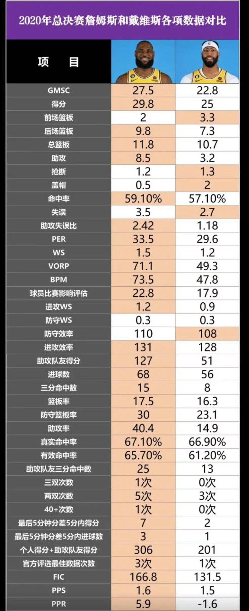 2020年总决赛詹姆斯和浓眉戴维斯表现对比！詹姆斯拿到全票FMVP，有问题吗？ 