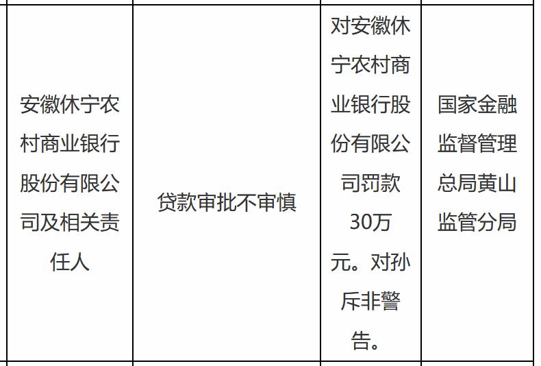 近日，安徽休宁农村商业银行因贷款审批不审慎，被黄山监管局罚款30万元。