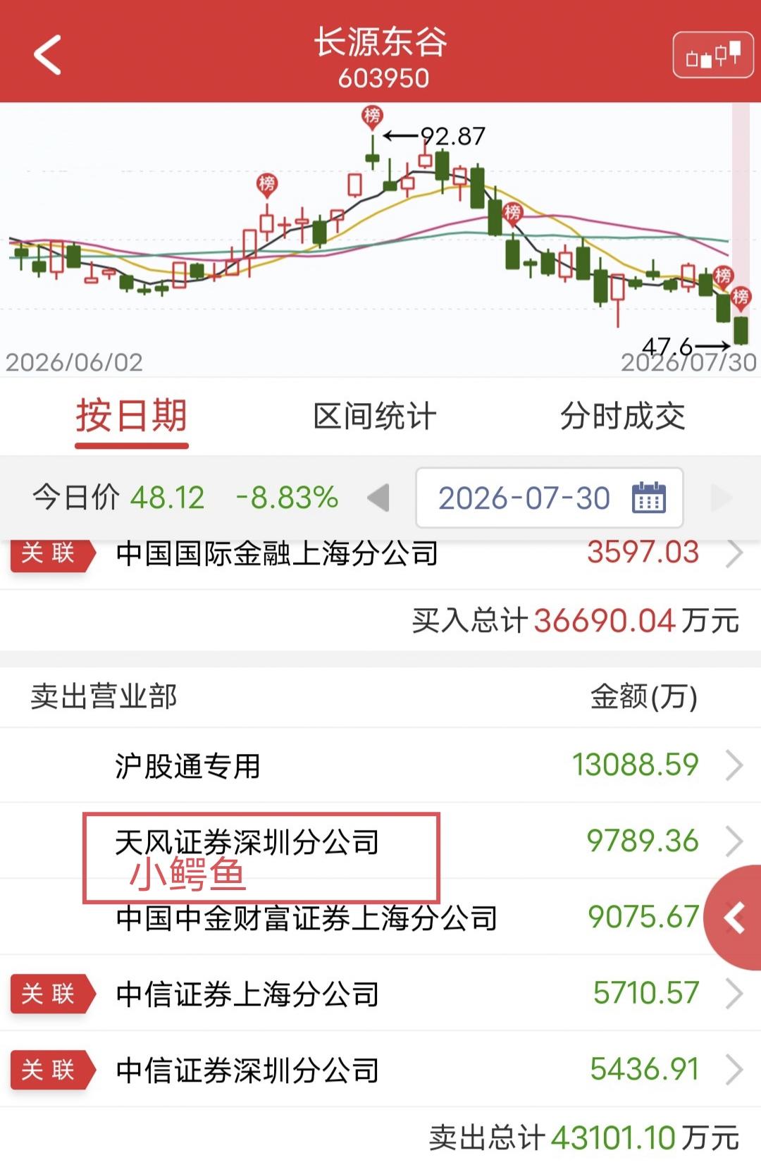 小鳄鱼大卖9700万！

今天长源东谷大跌。

盘后龙虎榜显示，小鳄鱼卖出970