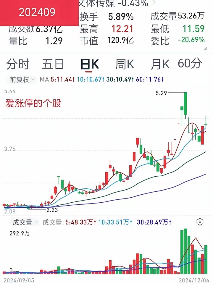 今天再谈一个短线交易非常非常重要，人尽皆知，但容易被忽略的问题，那就是"股性"，
