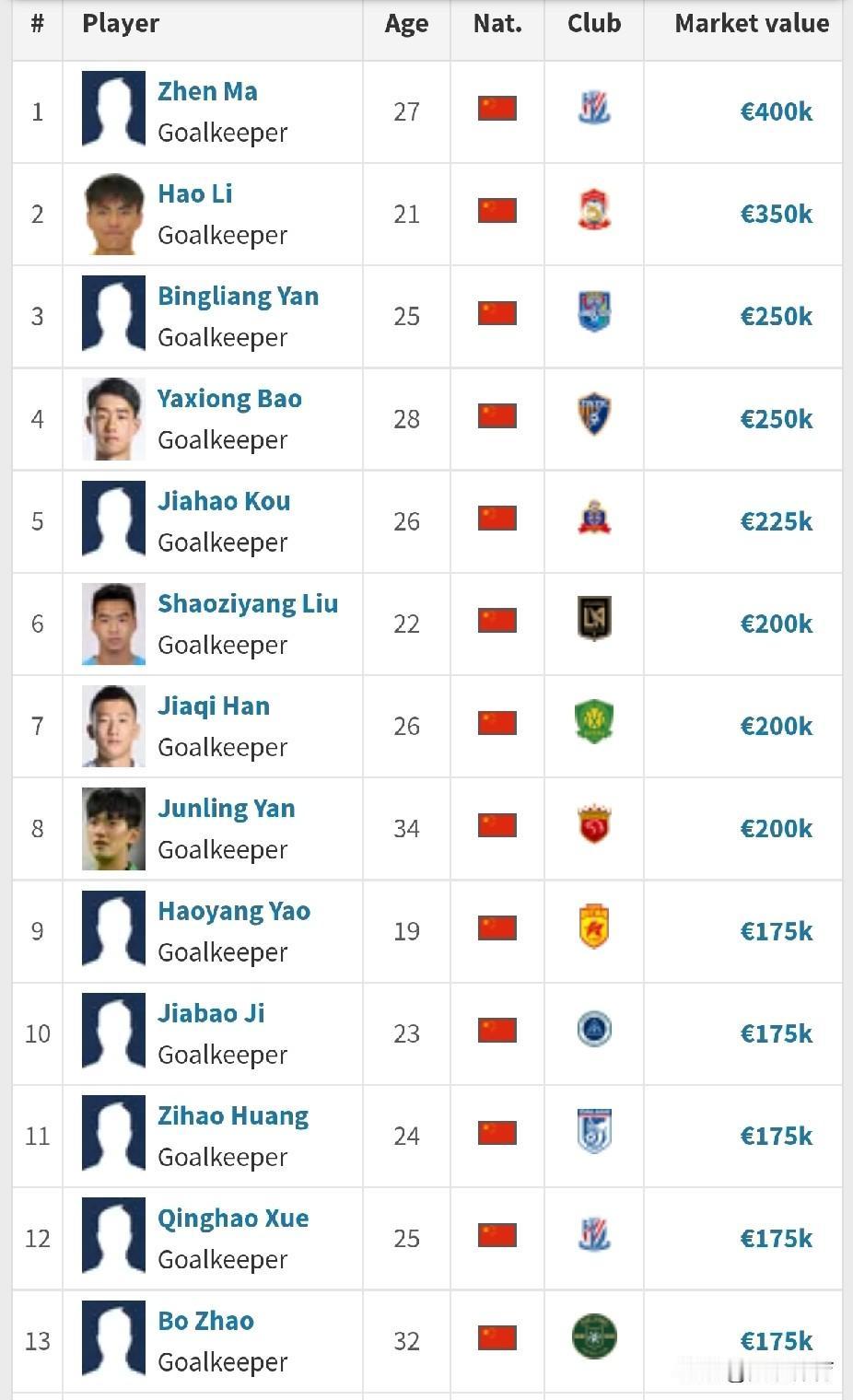 中国足球守门员市场价值排行榜（前20）
截止2026-1-11，中国足球守门员市