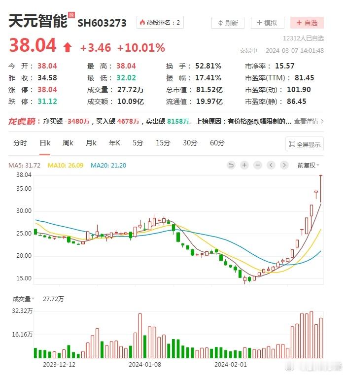 天元智能，高位分歧期的卡位新龙头，午后跳水后放量回封，换手7连板成妖！并带动了其