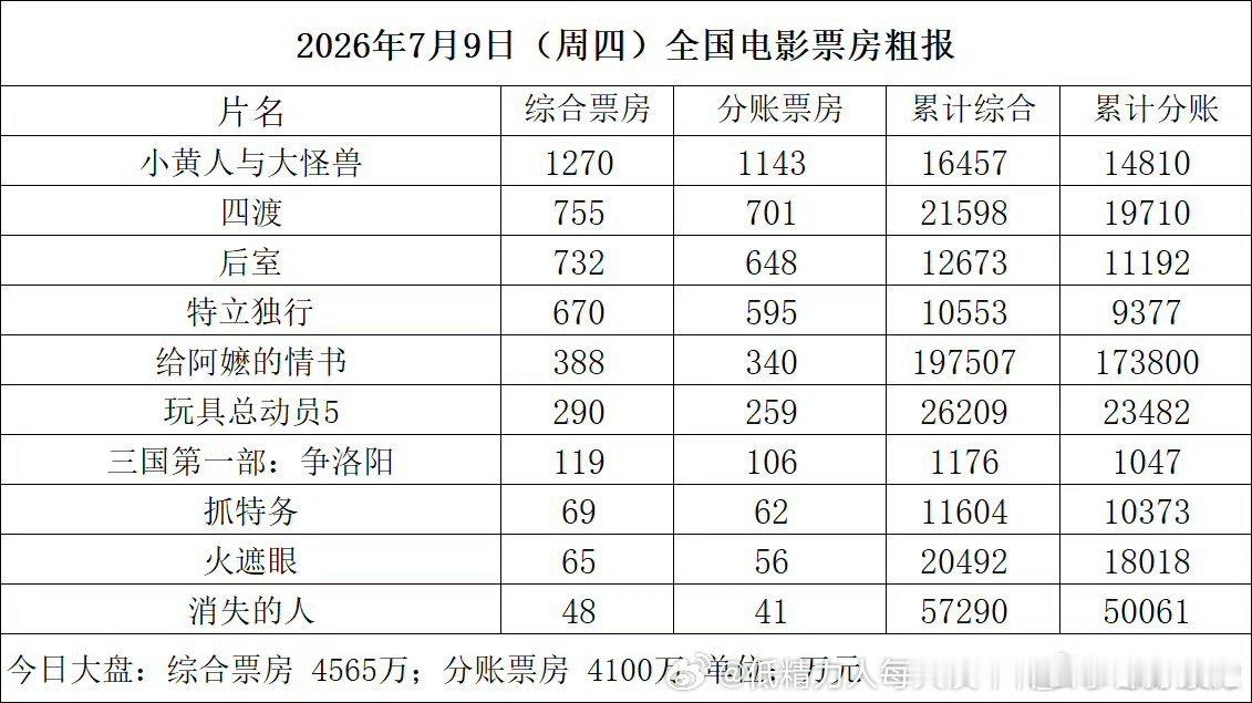 阿嬷的情书快20亿了现在看给阿嬷的情书还是被起点和素人限制了一定上限了，如果一开