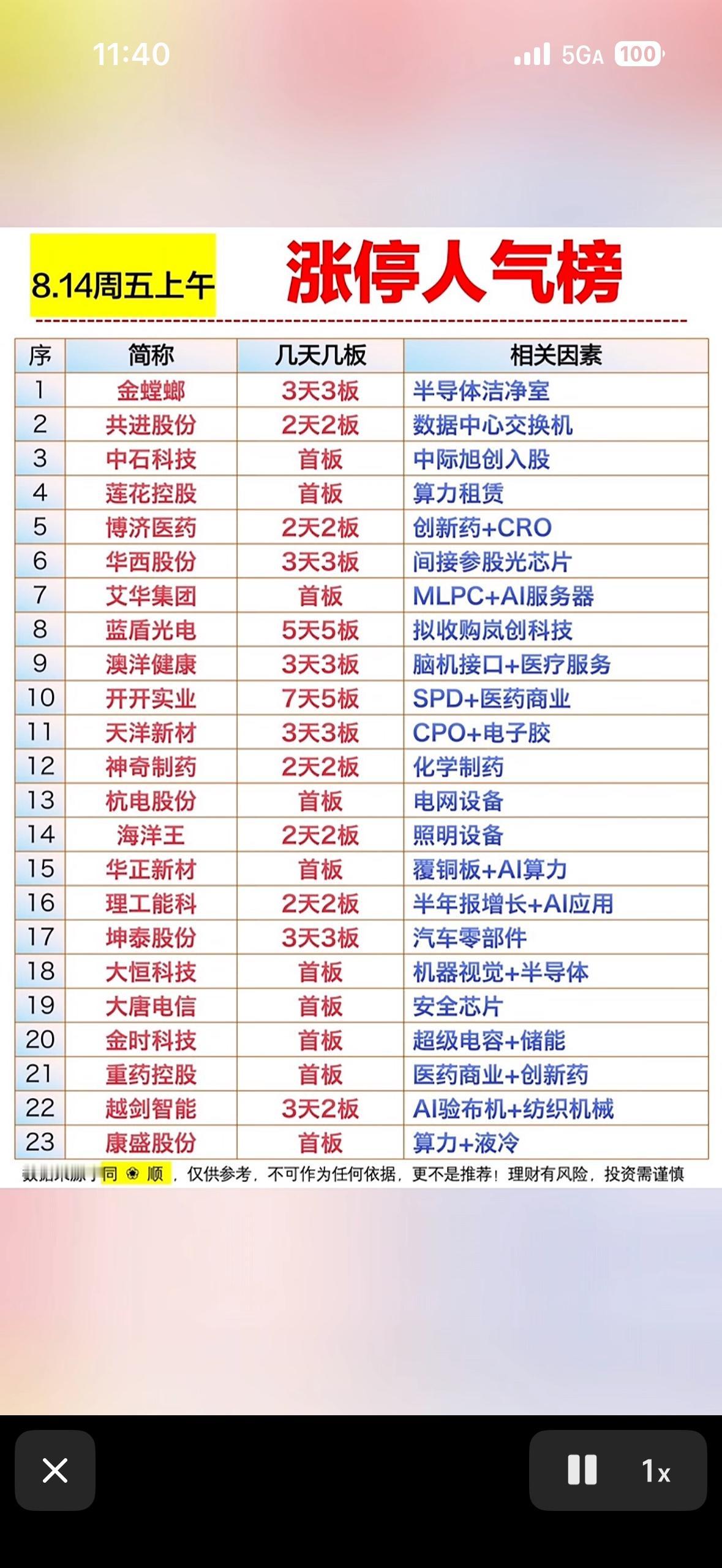 8月14日今天股市行情火爆，涨停榜上股票多。

8月14日这股市行情简直燃爆了，