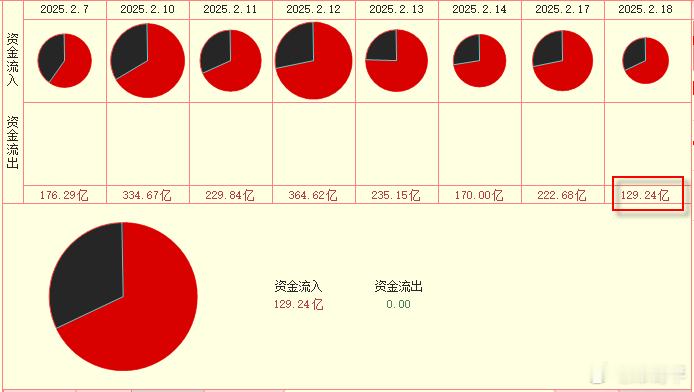 午收盘处数据，2号饼处多，缩了约百亿。3号饼处多，缩了约300亿。两线处多，优势