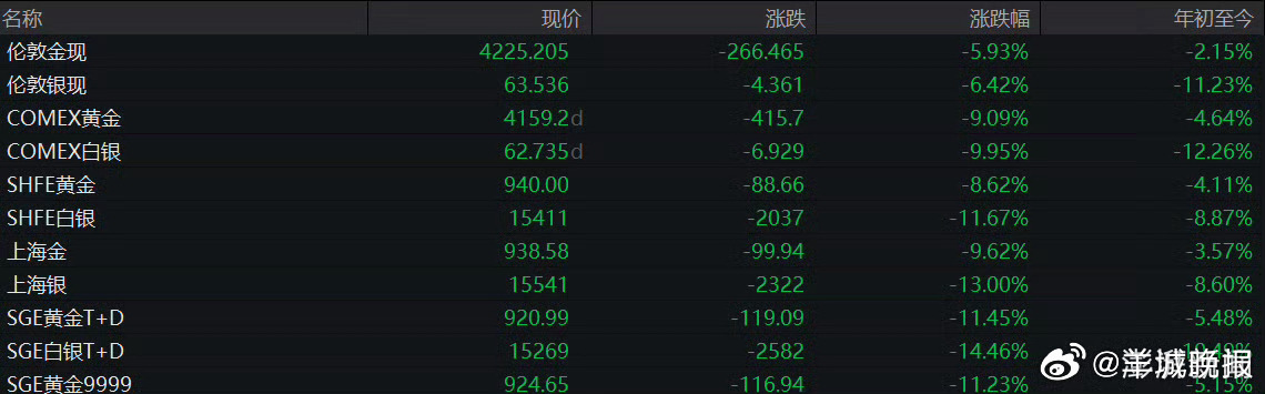 #黄金避险属性缘何失灵# 【金价接连失守4500、4400、4300、4200、