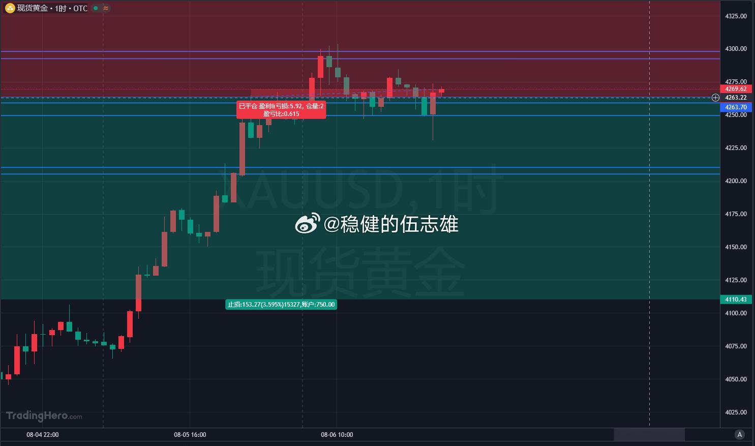 洗盘结束了，4270高位继续在空一次，止损8美金，目标10-15！！金价黄金