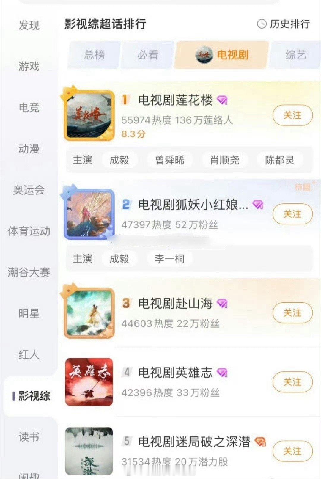 成毅出演的剧霸榜电视剧超话热度前五，什么水平[哆啦A梦吃惊] ​​​