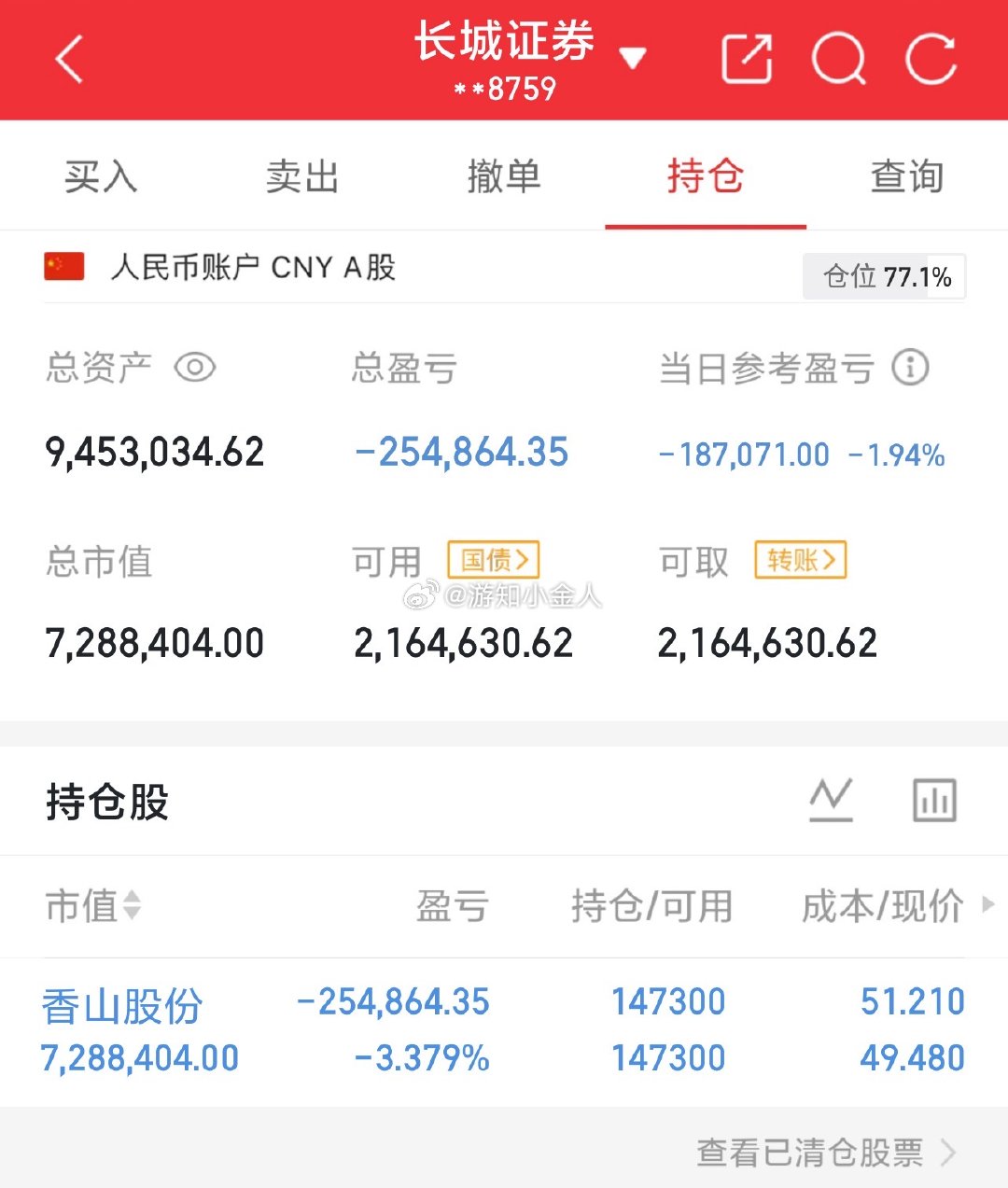 实盘80W起步第161天，实力见证，拒绝马后炮。继续持仓 香山股份 sz0028