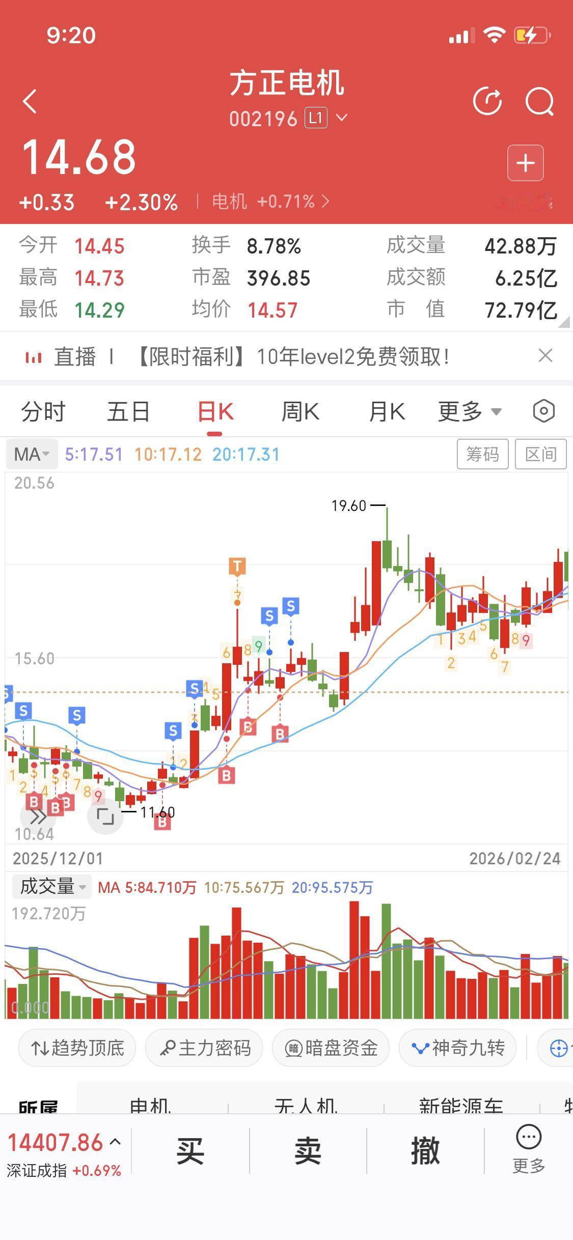 你说主力坏不坏
我想起之前做的一只票方正电机
前脚卖，后面拉升了
今天复盘方正电
